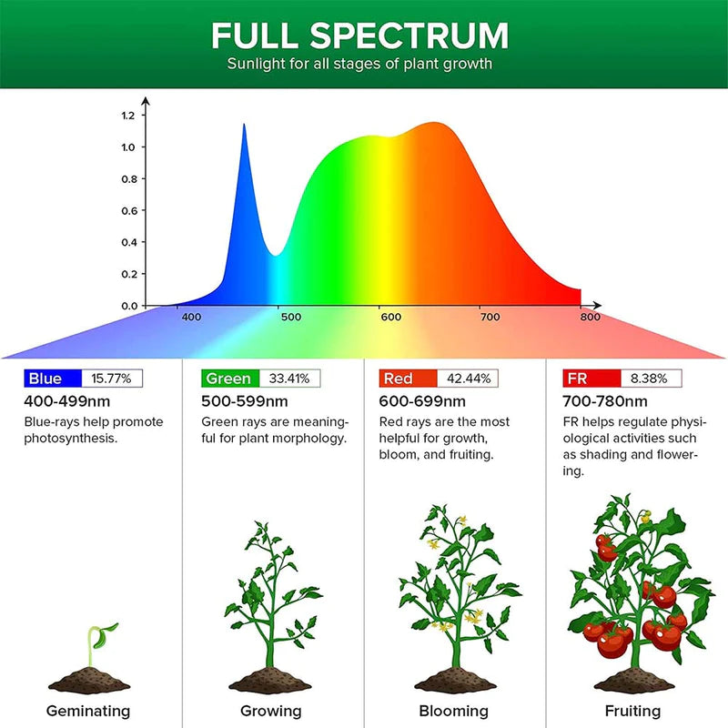 SANSI 10W LED Grow Lightbulb E27