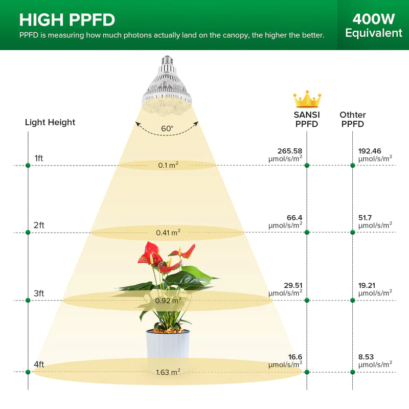 SANSI 36W LED Grow Lightbulb E27