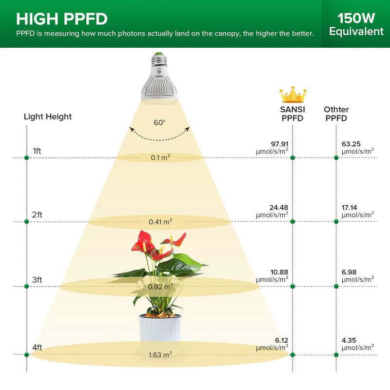 SANSI 10W LED Grow Lightbulb E27