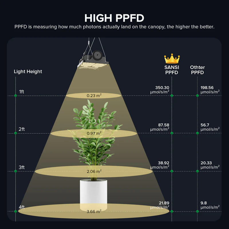 SANSI Dimmable 70W LED Grow Light SPECIAL ORDER