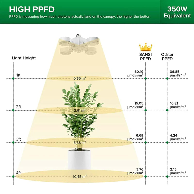 SANSI 30W LED Grow Light (Folding Wings) E27